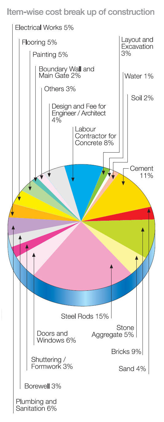 House Construction Estimation Pie Chart
