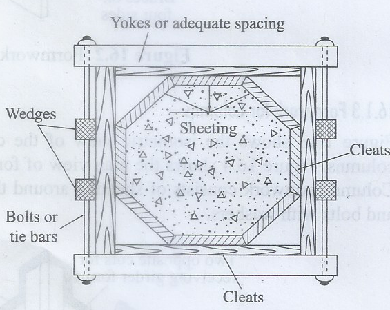 Octagonal Column Formwork