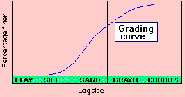 Soil Grain Size Distribution Curve