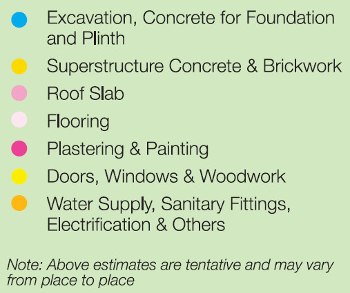 Stagewise Estimation of Home Construction