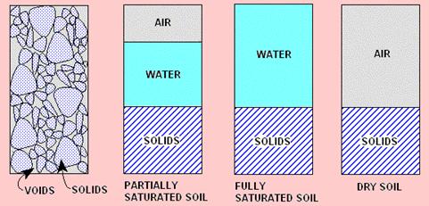 Three Phase System of Soil